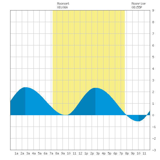 Knockemdown Key tide chart for Monday, March 29, 2021