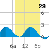 Knockemdown Key tide chart for Monday, March 29, 2021