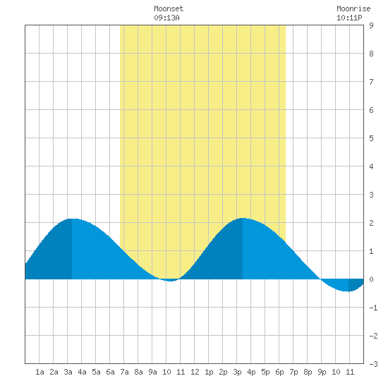 Knockemdown Key tide chart for Tuesday, March 2, 2021