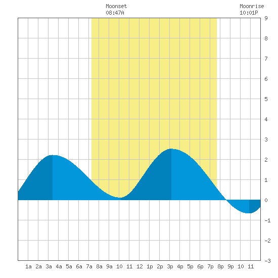 Knockemdown Key tide chart for Tuesday, March 30, 2021