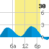 Knockemdown Key tide chart for Tuesday, March 30, 2021