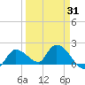 Knockemdown Key tide chart for Wednesday, March 31, 2021
