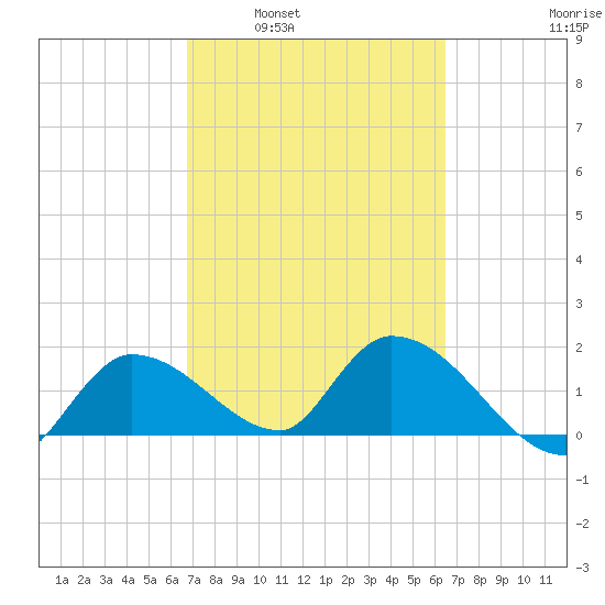 Knockemdown Key tide chart for Wednesday, March 3, 2021