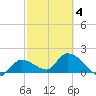 Knockemdown Key tide chart for Thursday, March 4, 2021