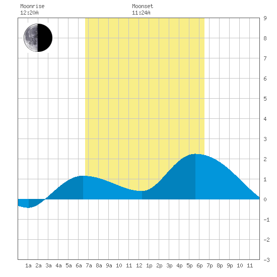 Knockemdown Key tide chart for Friday, March 5, 2021