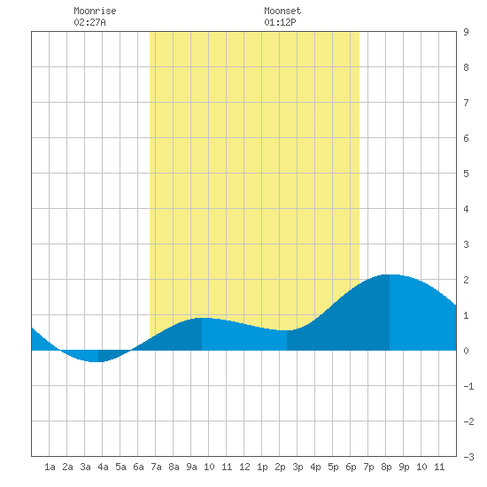 Knockemdown Key tide chart for Sunday, March 7, 2021