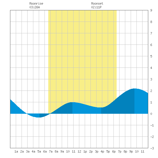 Knockemdown Key tide chart for Monday, March 8, 2021