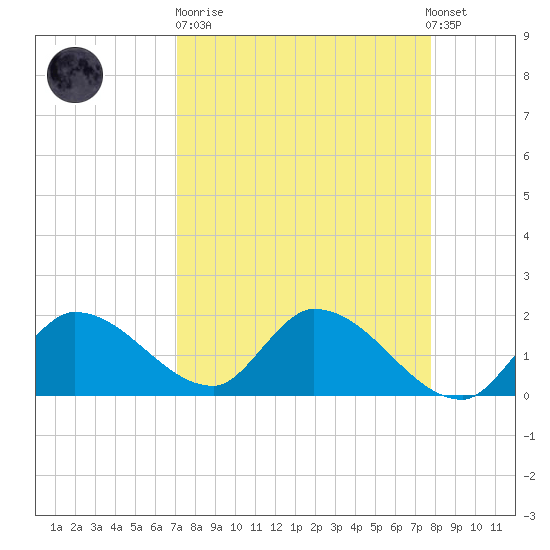 Knockemdown Key tide chart for Sunday, April 11, 2021