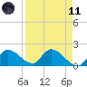 Knockemdown Key tide chart for Sunday, April 11, 2021