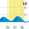 Knockemdown Key tide chart for Monday, April 12, 2021