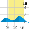 Knockemdown Key tide chart for Thursday, April 15, 2021