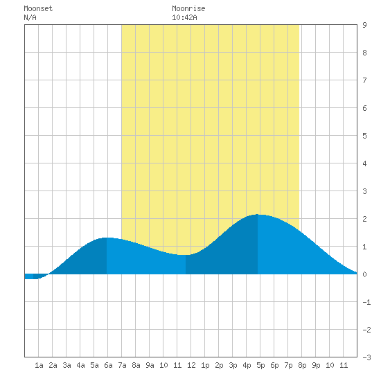 Knockemdown Key tide chart for Saturday, April 17, 2021