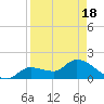 Knockemdown Key tide chart for Sunday, April 18, 2021