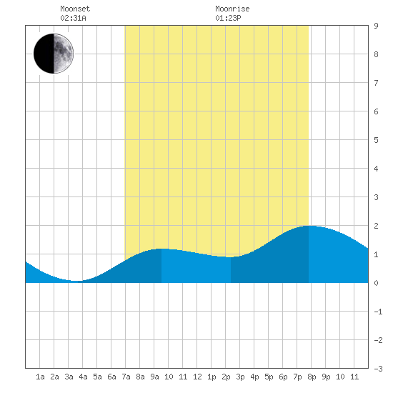 Knockemdown Key tide chart for Tuesday, April 20, 2021