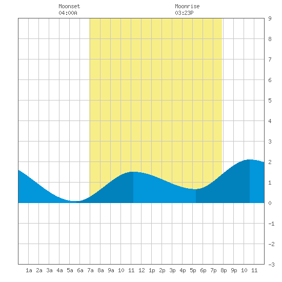 Knockemdown Key tide chart for Thursday, April 22, 2021