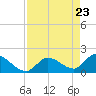 Knockemdown Key tide chart for Friday, April 23, 2021