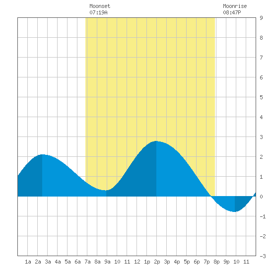 Knockemdown Key tide chart for Tuesday, April 27, 2021