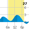 Knockemdown Key tide chart for Tuesday, April 27, 2021