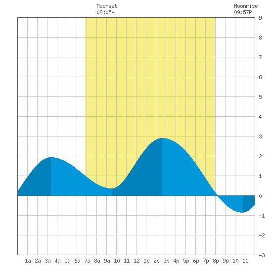 Knockemdown Key tide chart for Wednesday, April 28, 2021