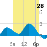 Knockemdown Key tide chart for Wednesday, April 28, 2021