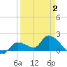 Knockemdown Key tide chart for Friday, April 2, 2021