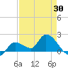 Knockemdown Key tide chart for Friday, April 30, 2021