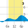 Knockemdown Key tide chart for Saturday, April 3, 2021
