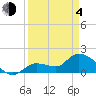 Knockemdown Key tide chart for Sunday, April 4, 2021