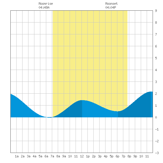 Knockemdown Key tide chart for Wednesday, April 7, 2021