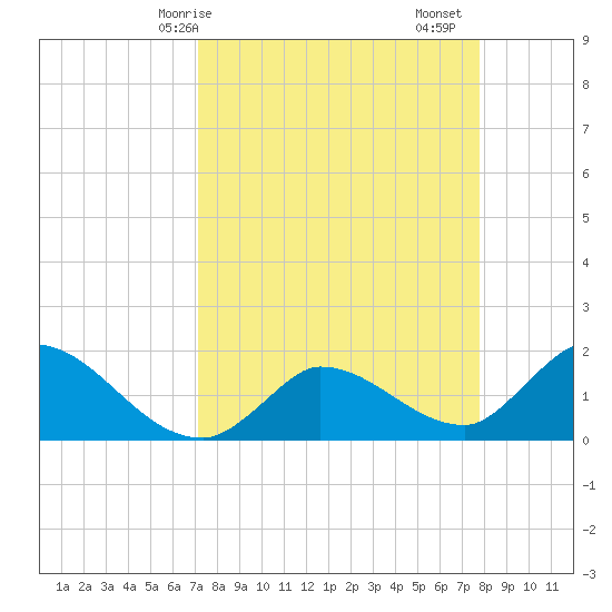 Knockemdown Key tide chart for Thursday, April 8, 2021