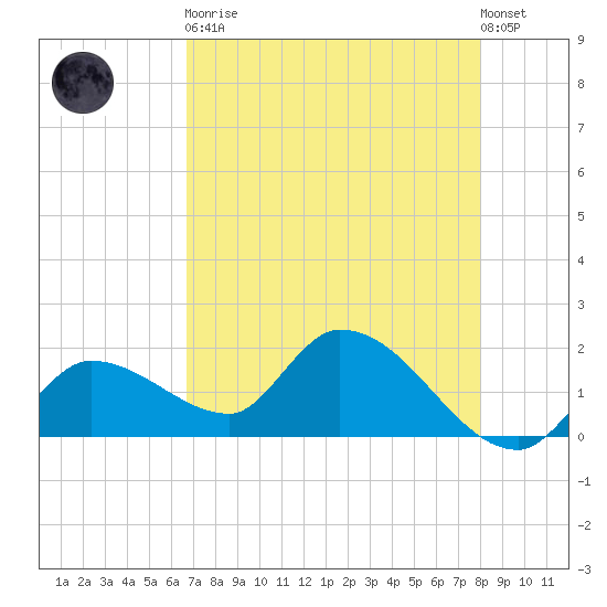 Knockemdown Key tide chart for Tuesday, May 11, 2021