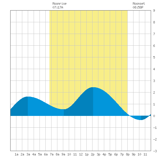 Knockemdown Key tide chart for Wednesday, May 12, 2021