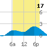 Knockemdown Key tide chart for Monday, May 17, 2021