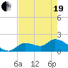 Knockemdown Key tide chart for Wednesday, May 19, 2021
