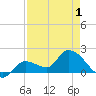 Knockemdown Key tide chart for Saturday, May 1, 2021