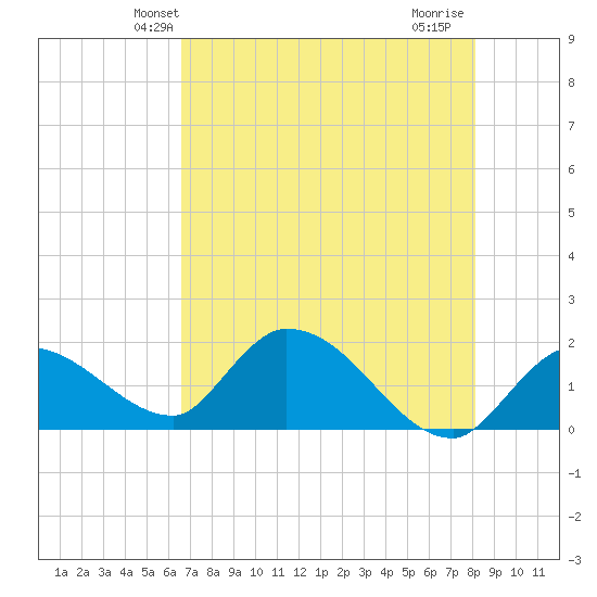 Knockemdown Key tide chart for Sunday, May 23, 2021