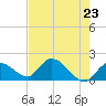 Knockemdown Key tide chart for Sunday, May 23, 2021