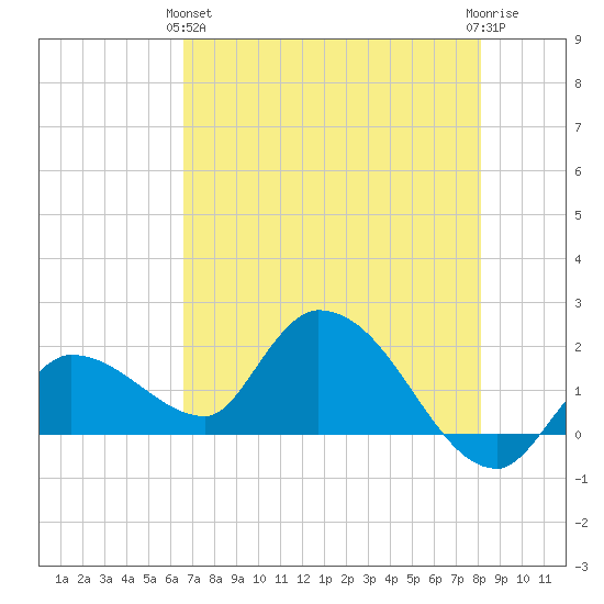 Knockemdown Key tide chart for Tuesday, May 25, 2021