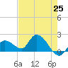 Knockemdown Key tide chart for Tuesday, May 25, 2021
