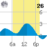 Knockemdown Key tide chart for Wednesday, May 26, 2021