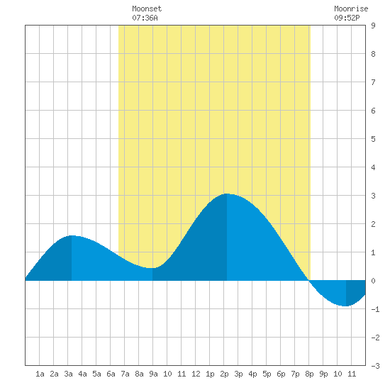Knockemdown Key tide chart for Thursday, May 27, 2021