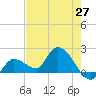 Knockemdown Key tide chart for Thursday, May 27, 2021