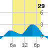 Knockemdown Key tide chart for Saturday, May 29, 2021