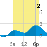 Knockemdown Key tide chart for Sunday, May 2, 2021