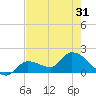 Knockemdown Key tide chart for Monday, May 31, 2021