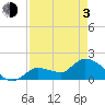 Knockemdown Key tide chart for Monday, May 3, 2021