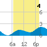 Knockemdown Key tide chart for Tuesday, May 4, 2021