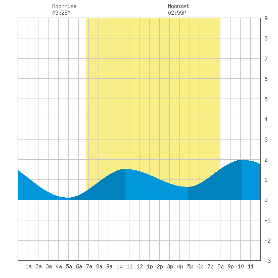 Knockemdown Key tide chart for Wednesday, May 5, 2021