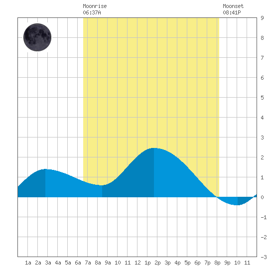 Knockemdown Key tide chart for Thursday, June 10, 2021