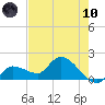 Knockemdown Key tide chart for Thursday, June 10, 2021